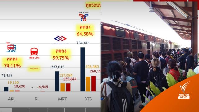 5 วันช่วงปีใหม่ ยอดคนเดินทางระบบราง 2.74 ล้านคน