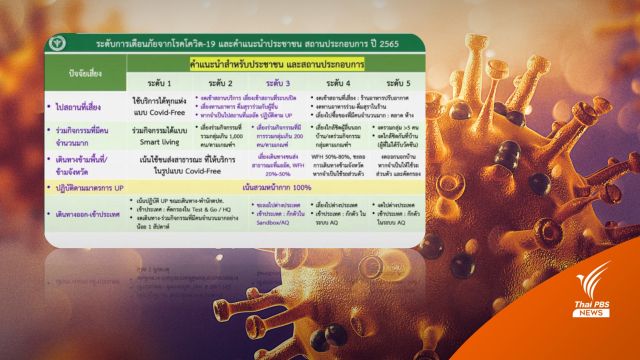 เช็ก! รายละเอียดทางสาธารณสุขเตือนภัยโควิดระดับ 4 