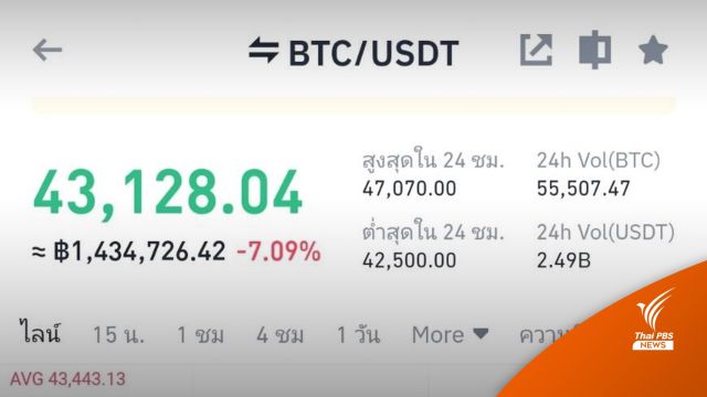 "บิทคอยน์" ดิ่ง พิษเฟดจ่อปรับดอกเบี้ยเร็วขึ้น