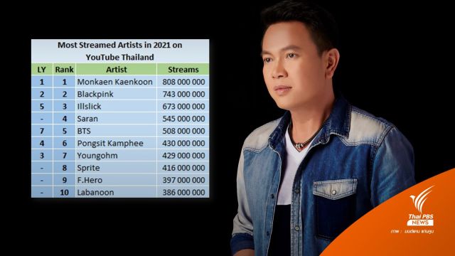 "มนต์แคน แก่นคูน" วิว 808 ล้าน คว้าอันดับ 1 ยูทูบไทย 2 ปีซ้อน