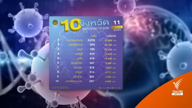 กทม.ติดโควิดเพิ่ม 3,019 คน เช็ก 4 เขตยอดป่วยหลักร้อย