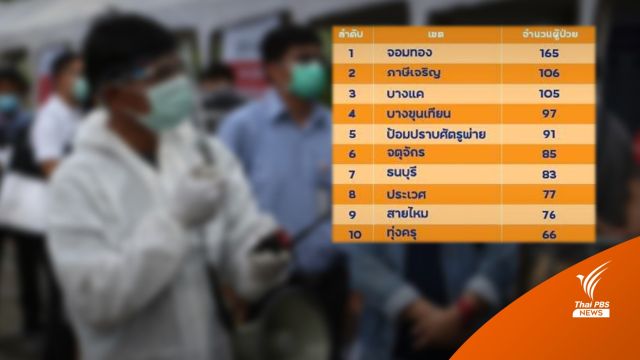 กทม.ป่วยโควิดแตะ 3,000 คน 2 วันติด เช็ก 3 เขตยอดเกินร้อย