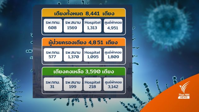 กทม.ยันไม่ต้องรอเตียง เปิด CI 9 แห่ง 4,951 เตียง รองรับ
