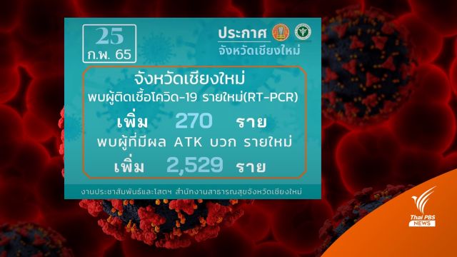โควิดเชียงใหม่ ติดเชื้อรายใหม่ 270 คน - ATK 2,529 คน