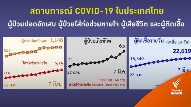 10 อันดับโควิดรายวัน กทม.แชมป์-อาการหนักปอดติดเชื้อ  