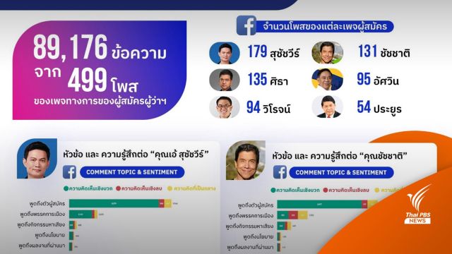 AI สำรวจโซเชียลสะท้อนอุณหภูมิเลือกตั้ง "ผู้ว่าฯ กทม."