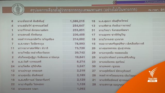 ผลไม่เป็นทางการ "ชัชชาติ" ชนะ 1.38 ล้านเสียง คนกรุงใช้สิทธิ  60%