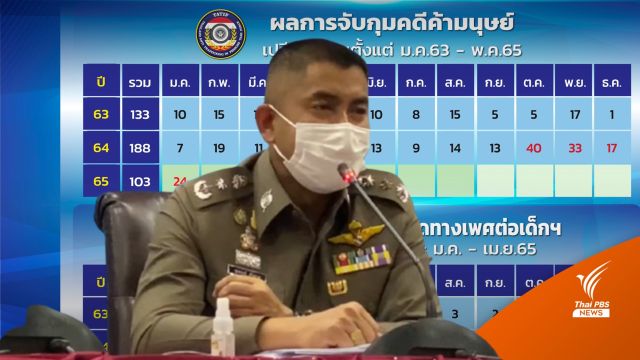 ไทย ลุ้น สหรัฐฯ ขยับลำดับเทียร์ โชว์ 8 เดือน จับเกือบ 400 คดี  