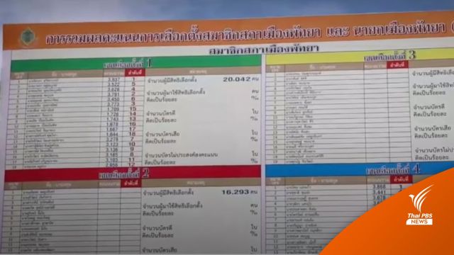 บัตรเขย่ง!  ส่งผลต้องชะลอประกาศเลือกตั้งนายกเมืองพัทยา 