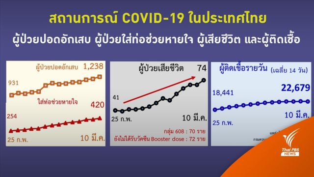 ศบค.กังวลยอดเสียชีวิตสูงกว่าคาดการณ์