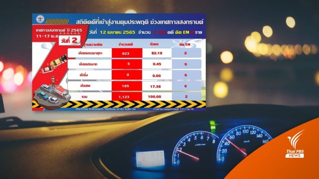 7 วันอันตราย วันที่ 2 คุมประพฤติ "เมาแล้วขับ" 923 คดี