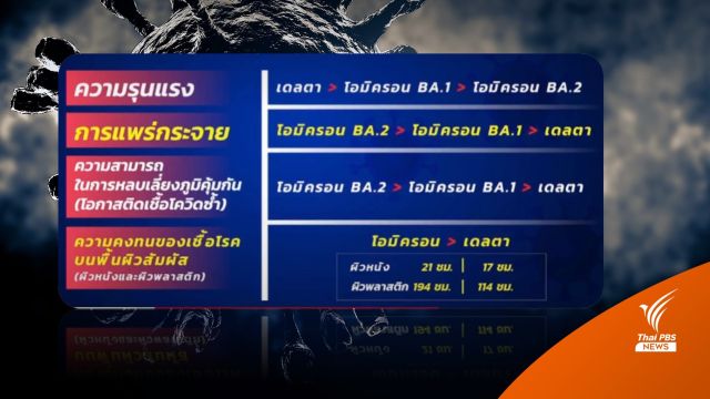 เปรียบเทียบโควิดโอมิครอน-สายพันธุ์อื่น ความรุนแรง - แพร่กระจาย 