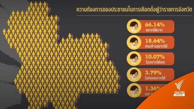 ผลสำรวจ "นิด้าโพล" พบคนต่างจังหวัด อยากเลือกตั้งผู้ว่าฯ ของตัวเอง