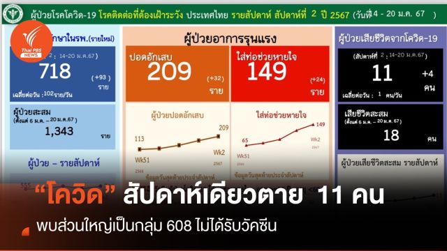 ขาขึ้น "โควิด" สัปดาห์เดียวตาย 11 คน ป่วย 718 คน
