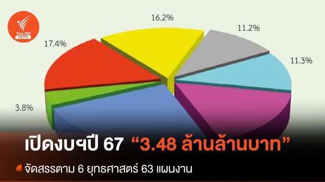เปิดงบฯ ปี 2567 จำนวน 3.48 ล้านล้านบาท กับ 6 ยุทธศาสตร์ 63 แผนงาน