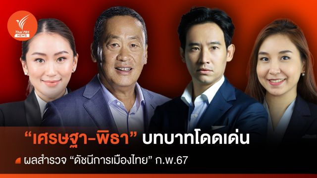 สวนดุสิตโพล เผยผลสำรวจ "ดัชนีการเมืองไทย" เดือน ก.พ.67 "เศรษฐา-พิธา" บทบาทโดดเด่น 
