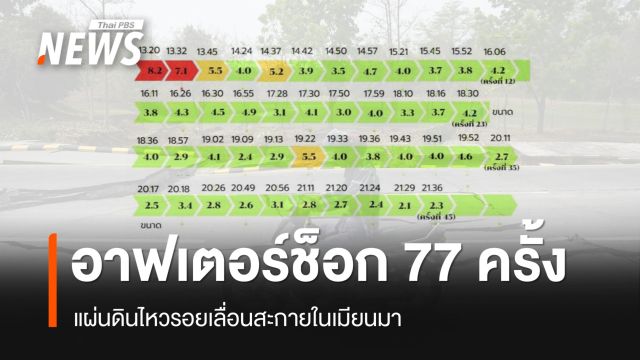 อาฟเตอร์ช็อก 77 ครั้ง แผ่นดินไหวรอยเลื่อนสะกายในเมียนมา 