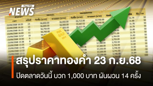 สรุปราคาทองคำ 23 ก.ย.2568 ปิดตลาดวันนี้ บวก 1,000 บาท ผันผวน 14 ครั้ง