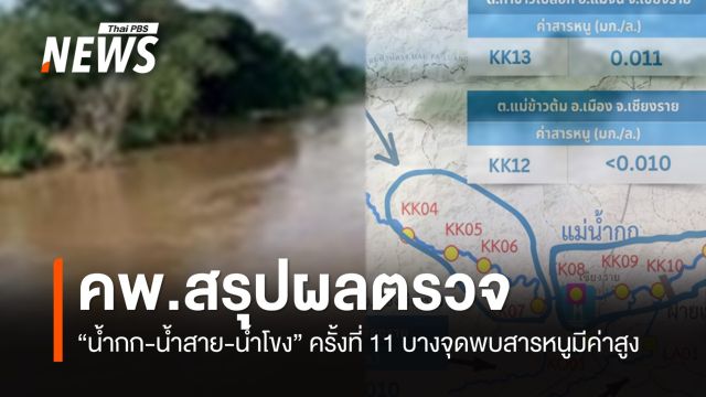 คพ.สรุปผลตรวจ "น้ำกก-น้ำสาย-น้ำโขง" บางจุดพบสารหนูมีค่าสูงเกินเกณฑ์