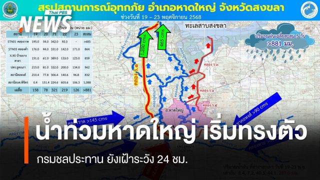 กรมชลประทาน เผยน้ำท่วมหาดใหญ่ เริ่มทรงตัว ยังเฝ้าระวัง 24 ชม.  