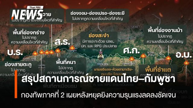 สรุปสถานการณ์ชายแดนไทย–กัมพูชา  กองทัพภาคที่ 2 เผยหลังหยุดยิงความรุนแรงลดลงชัดเจน 