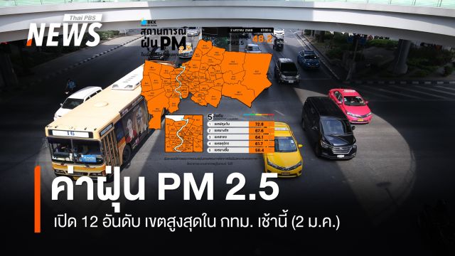 เช้านี้ (2 ม.ค.) หลายเขต กทม. ค่าฝุ่น PM 2.5 พุ่งสูงเกินมาตรฐาน