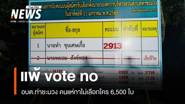 แพ้ vote no! อบต.ท่าชะมวง คนแห่กาไม่เลือกใคร 6,500 ใบ - กกต.พร้อมจัดเลือกตั้งใหม่