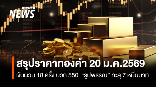 สรุปราคาทองคำ 20 ม.ค.2569  ผันผวน 18 ครั้ง บวก 550  “รูปพรรณ” ทะลุ 7 หมื่นบาท