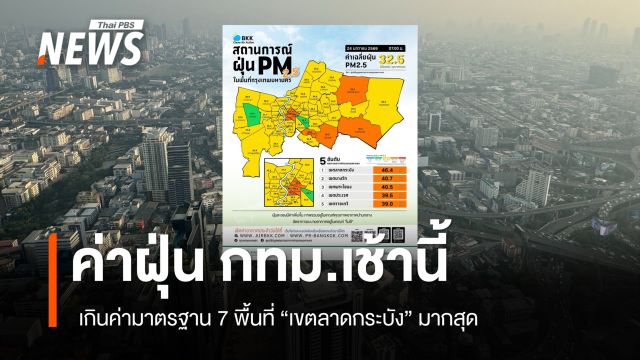 ค่าฝุ่น PM 2.5 กทม.เช้านี้ เกินมาตรฐาน 7 พื้นที่  "เขตลาดกระบัง" มากสุด 
