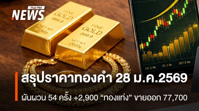 สรุปราคาทองคำ 28 ม.ค.2569  ผันผวน 54 ครั้ง +2,900 “ทองแท่ง” ขายออก 77,700