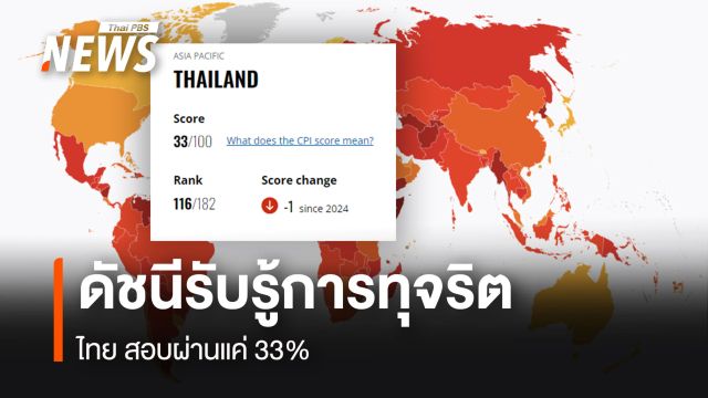ดัชนีรับรู้การทุจริต ไทย สอบผ่านแค่ 33%