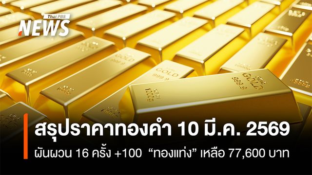 สรุปราคาทองคำ 10 มี.ค.2569 ผันผวน 16 ครั้ง +100  “ทองแท่ง” เหลือ 77,600 บาท