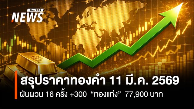 สรุปราคาทองคำ 11 มี.ค.2569 ผันผวน 16 ครั้ง +300  “ทองแท่ง” 77,900 บาท