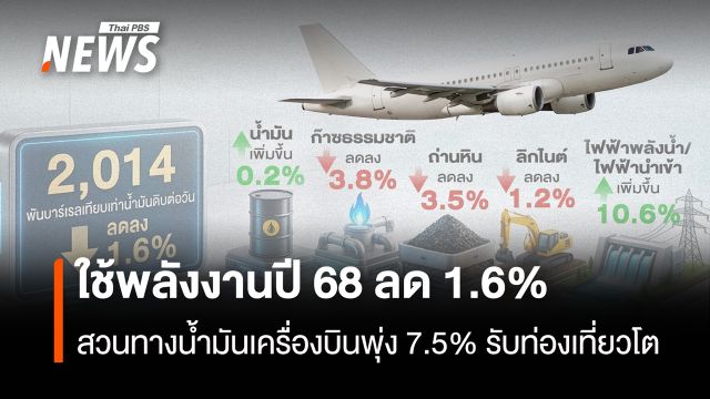 สนพ.เผยปี 68 ไทยใช้พลังงานลดลง 1.6% ใช้น้ำมันเครื่องบินพุ่ง 7.5%