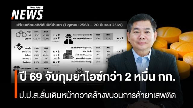 ป.ป.ส.เผยปี 69 จับกุมยาไอซ์กว่า 2 หมื่นกิโล เดินหน้ากวาดล้างขบวนการค้ายาเสพติด