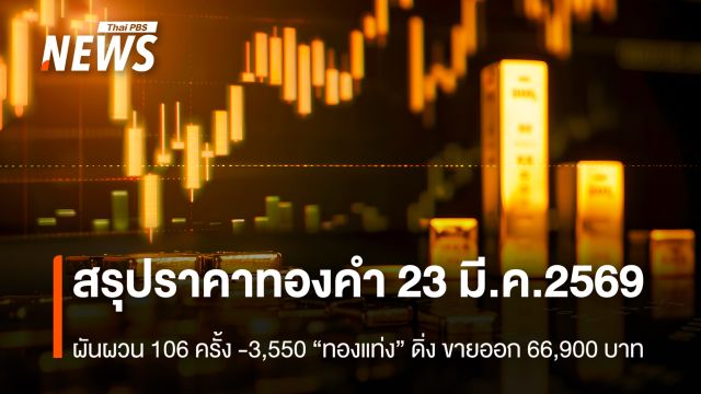 สรุปราคาทองคำ 23 มี.ค.2569 ผันผวน 106 ครั้ง -3,550 “ทองแท่ง” ดิ่งขายออก 66,900 บาท