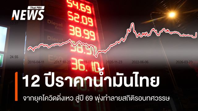 12 ปีราคาน้ำมันไทยจากยุคโควิดดิ่งเหวสู่ปี 69 พุ่งทำลายสถิติรอบทศวรรษ
