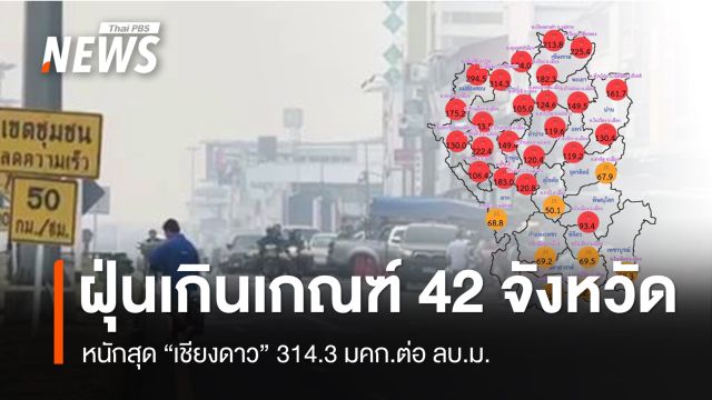 ฝุ่น PM2.5 เกินเกณฑ์ 42 จังหวัด หนักสุดเชียงดาว 314.3 มคก./ลบ.ม.
