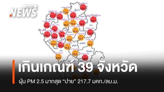 ฝุ่น PM2.5 เกินเกณฑ์ 39 จังหวัด มากสุด "ปาย" 217.7 มคก./ลบ.ม. 