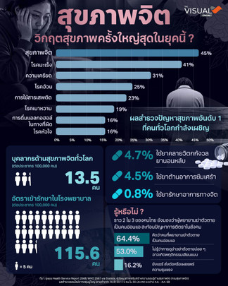 "สุขภาพจิต" ...วิกฤตสุขภาพที่ใหญ่ที่สุดในยุคนี้ ?