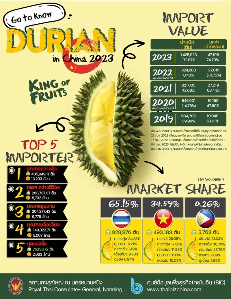 Market Share ทุเรียนไทยในจีน